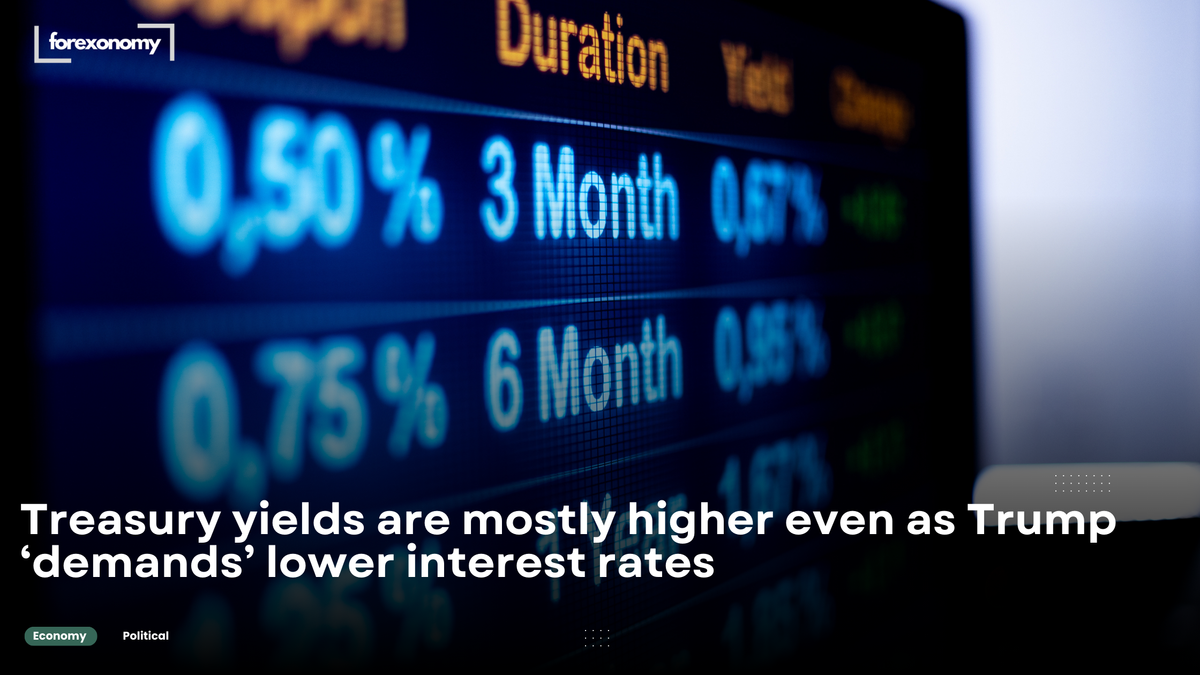Treasury yields are mostly higher even as Trump ‘demands’ lower interest rates