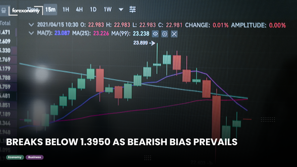 BREAKS BELOW 1.3950 AS BEARISH BIAS PREVAILS